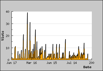 Visits Per Day