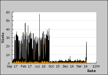 Visits Per Day