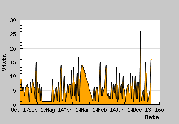 Visits Per Day