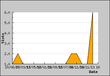 Visits Per Day