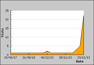 Visits Per Day