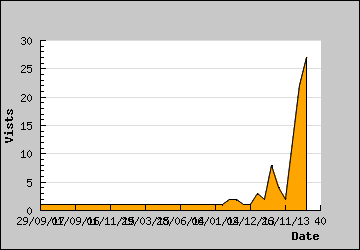 Visits Per Day