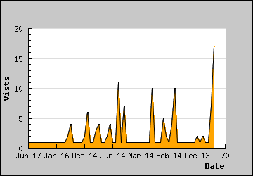 Visits Per Day