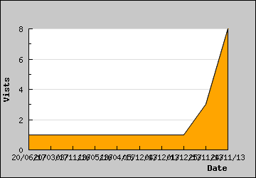 Visits Per Day