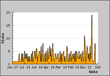 Visits Per Day