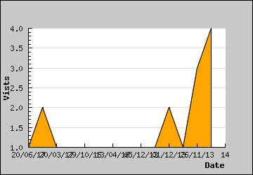 Visits Per Day