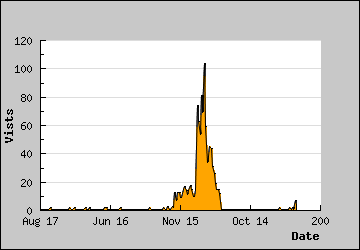 Visits Per Day