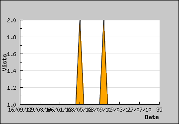 Visits Per Day