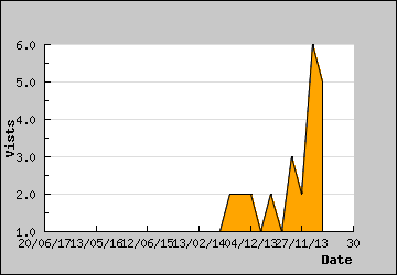 Visits Per Day