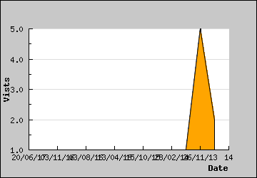 Visits Per Day
