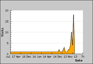 Visits Per Day