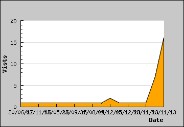 Visits Per Day