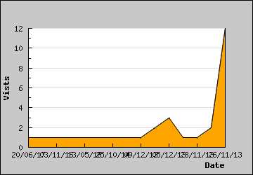 Visits Per Day