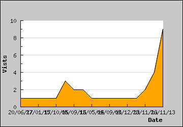 Visits Per Day