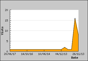 Visits Per Day