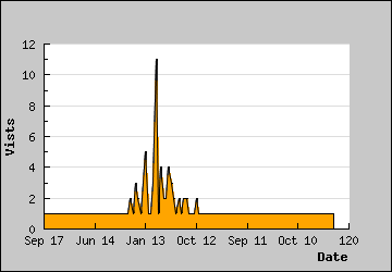 Visits Per Day