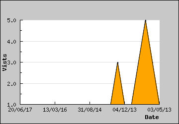 Visits Per Day