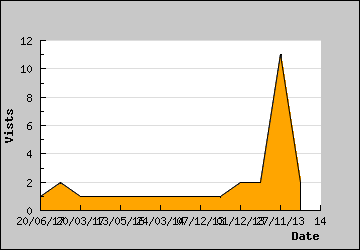 Visits Per Day