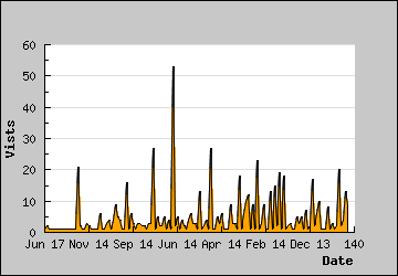 Visits Per Day