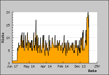 Visits Per Day