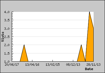 Visits Per Day