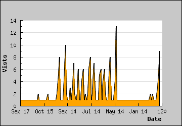 Visits Per Day