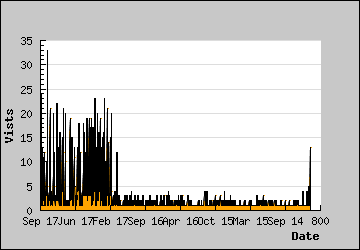 Visits Per Day