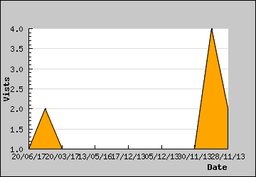 Visits Per Day