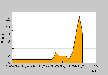 Visits Per Day