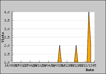 Visits Per Day