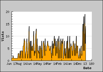 Visits Per Day