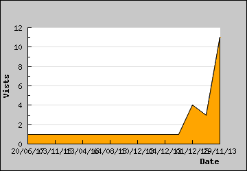 Visits Per Day