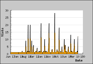 Visits Per Day