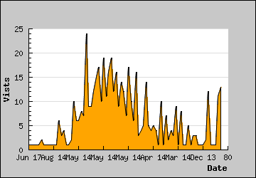 Visits Per Day