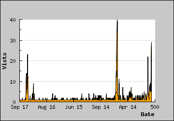 Visits Per Day