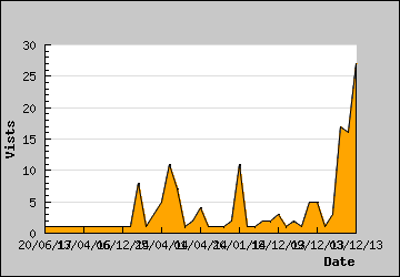 Visits Per Day