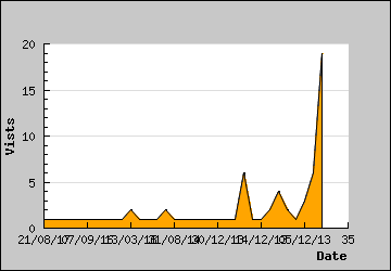 Visits Per Day