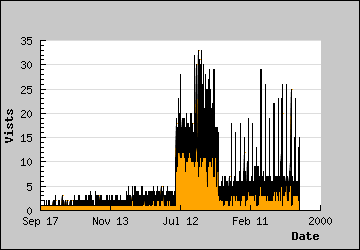 Visits Per Day