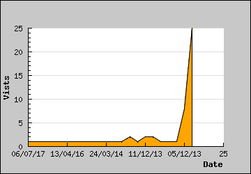 Visits Per Day