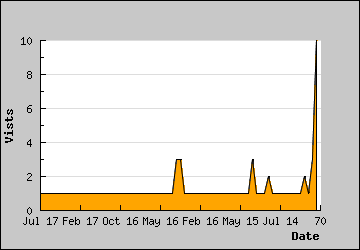 Visits Per Day