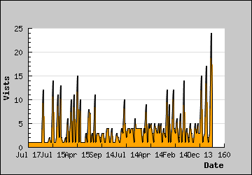 Visits Per Day