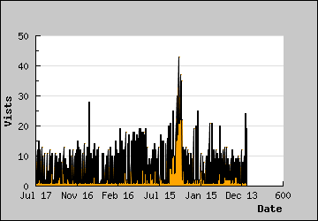 Visits Per Day