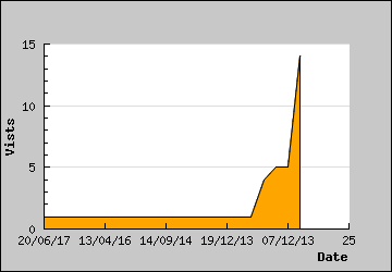 Visits Per Day