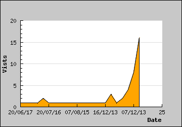 Visits Per Day