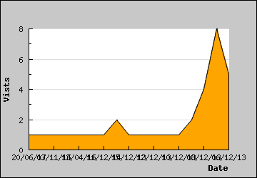 Visits Per Day