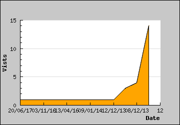 Visits Per Day