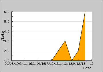 Visits Per Day