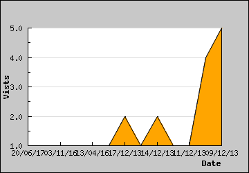 Visits Per Day