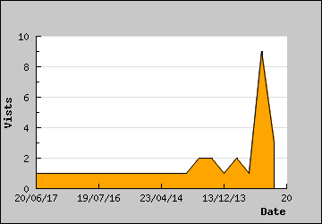 Visits Per Day