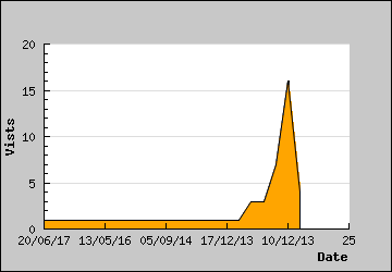 Visits Per Day